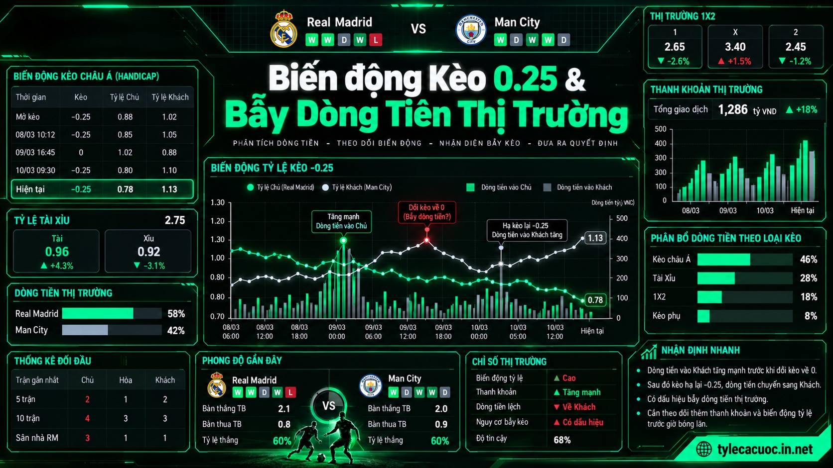 Biểu đồ biến động odds và tỷ lệ kèo nhà cái trận đấu Real Madrid gặp Manchester City