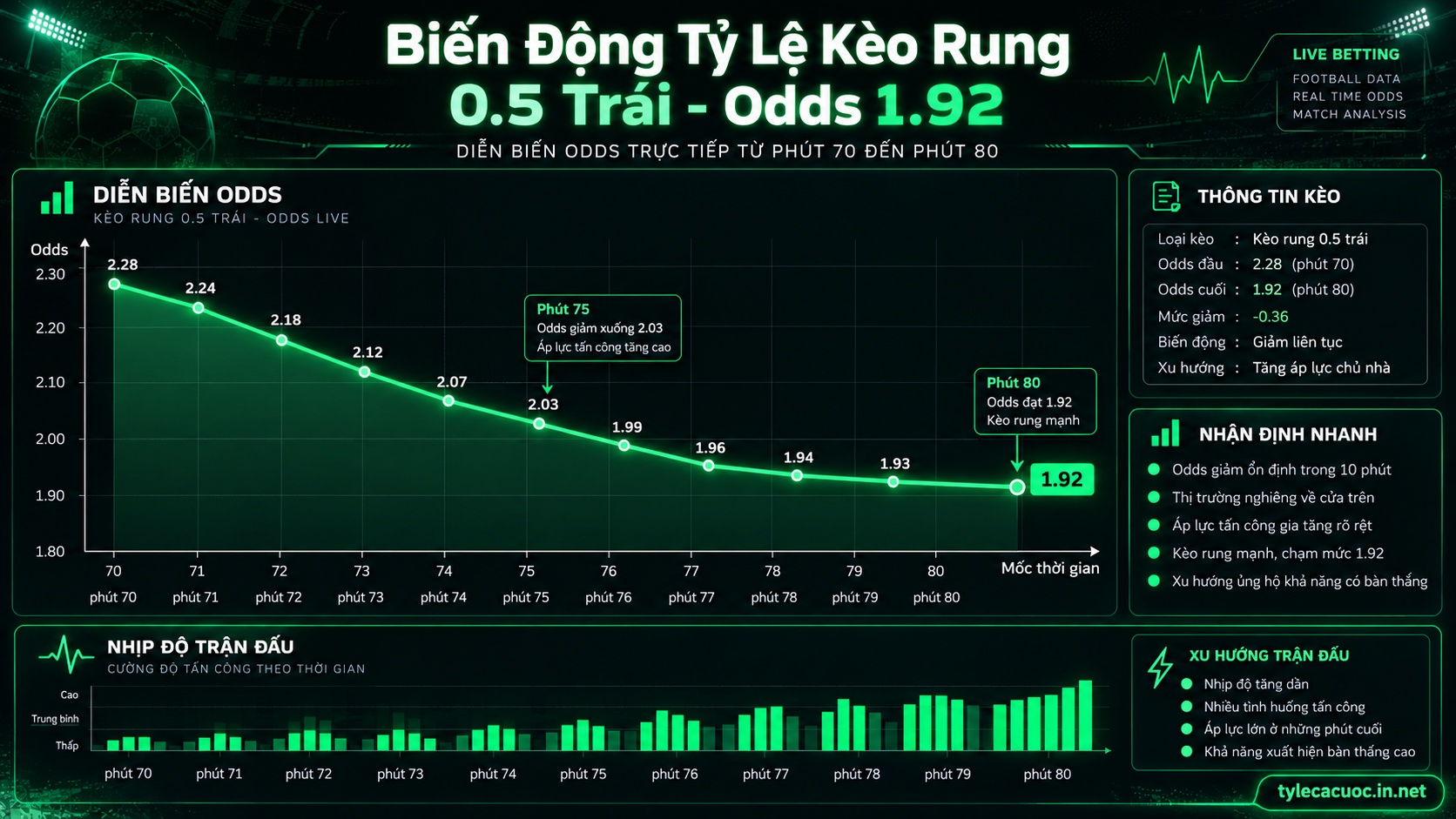Biểu đồ phân tích cách bắt kèo rung phút 75 với biến động tỷ lệ odds tài xỉu