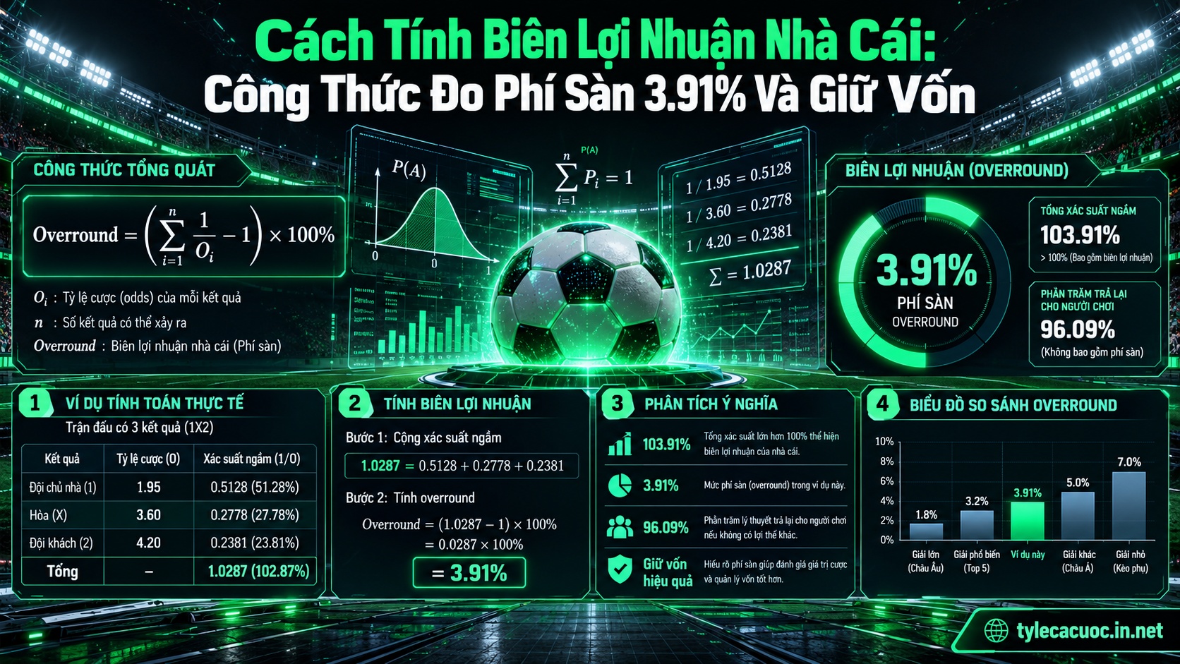 Mô hình toán học hướng dẫn cách tính biên lợi nhuận nhà cái và xác định phí phế sàn 3.91%