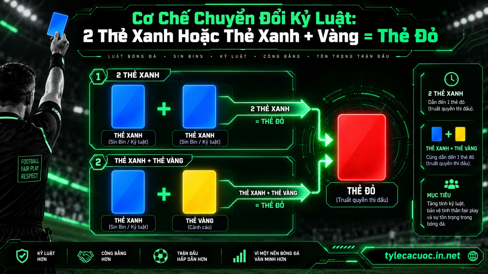 Lưu đồ nguyên tắc chuyển đổi thẻ phạt thời gian sang thẻ đỏ trực tiếp của IFAB