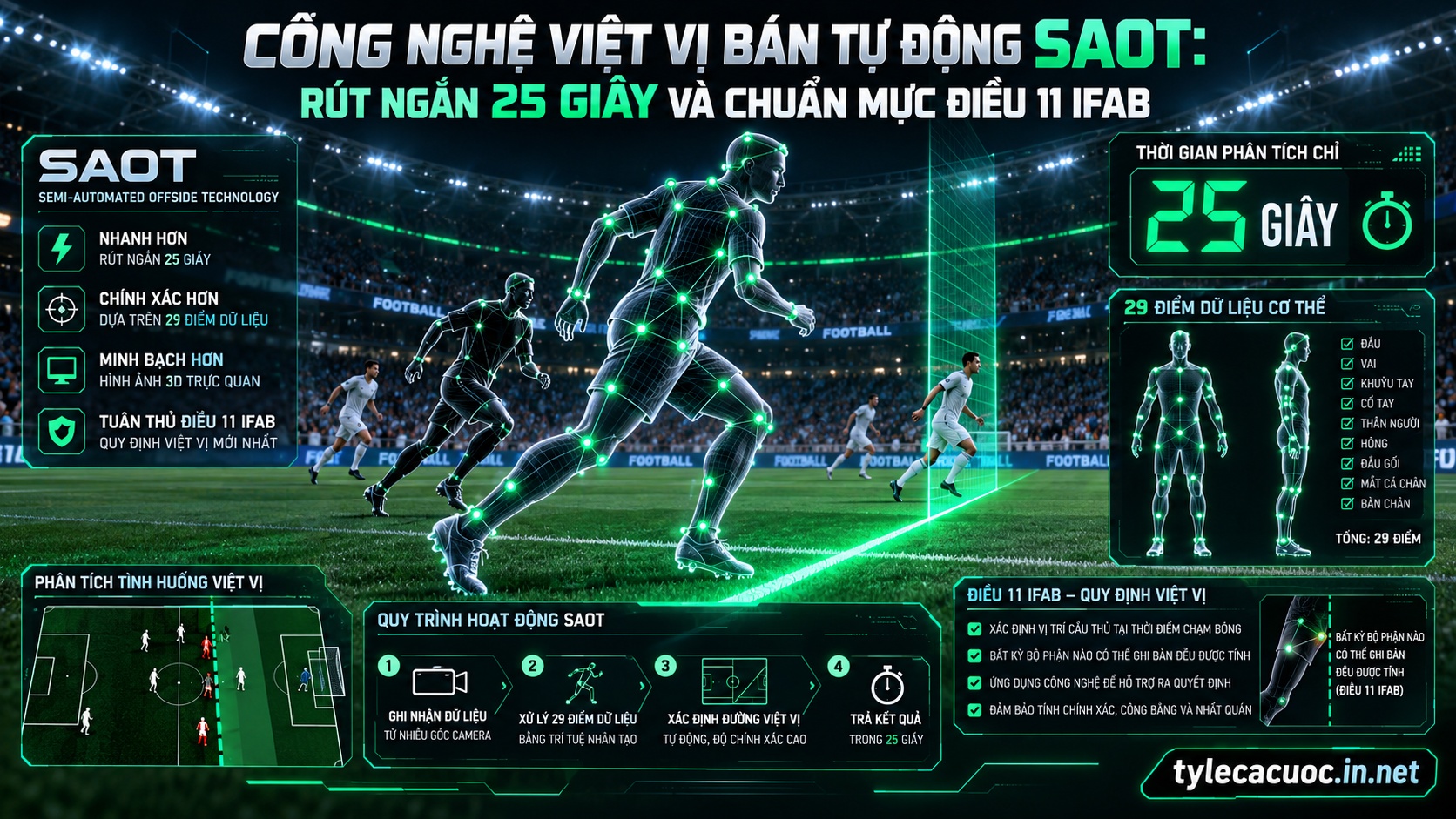 Mô phỏng đồ họa công nghệ việt vị bán tự động SAOT với 29 điểm khung xương và đường kẻ việt vị tự động