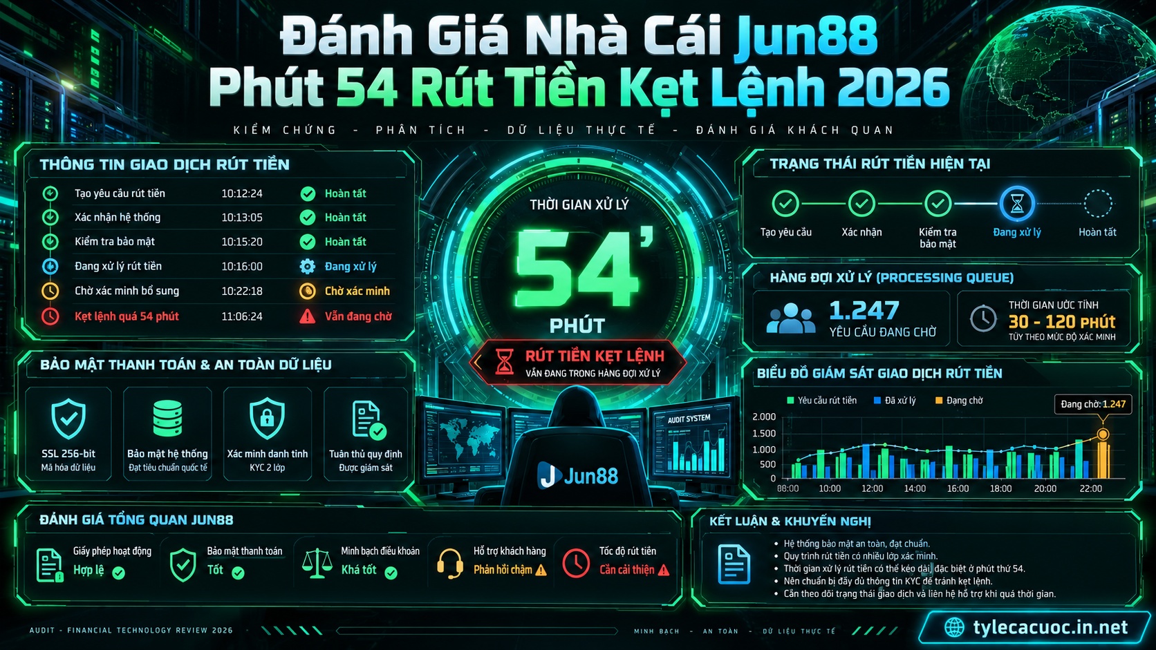 Bảng phân tích kiểm toán độc lập quy trình thanh toán đánh giá nhà cái Jun88 với dữ liệu rút tiền thực tế