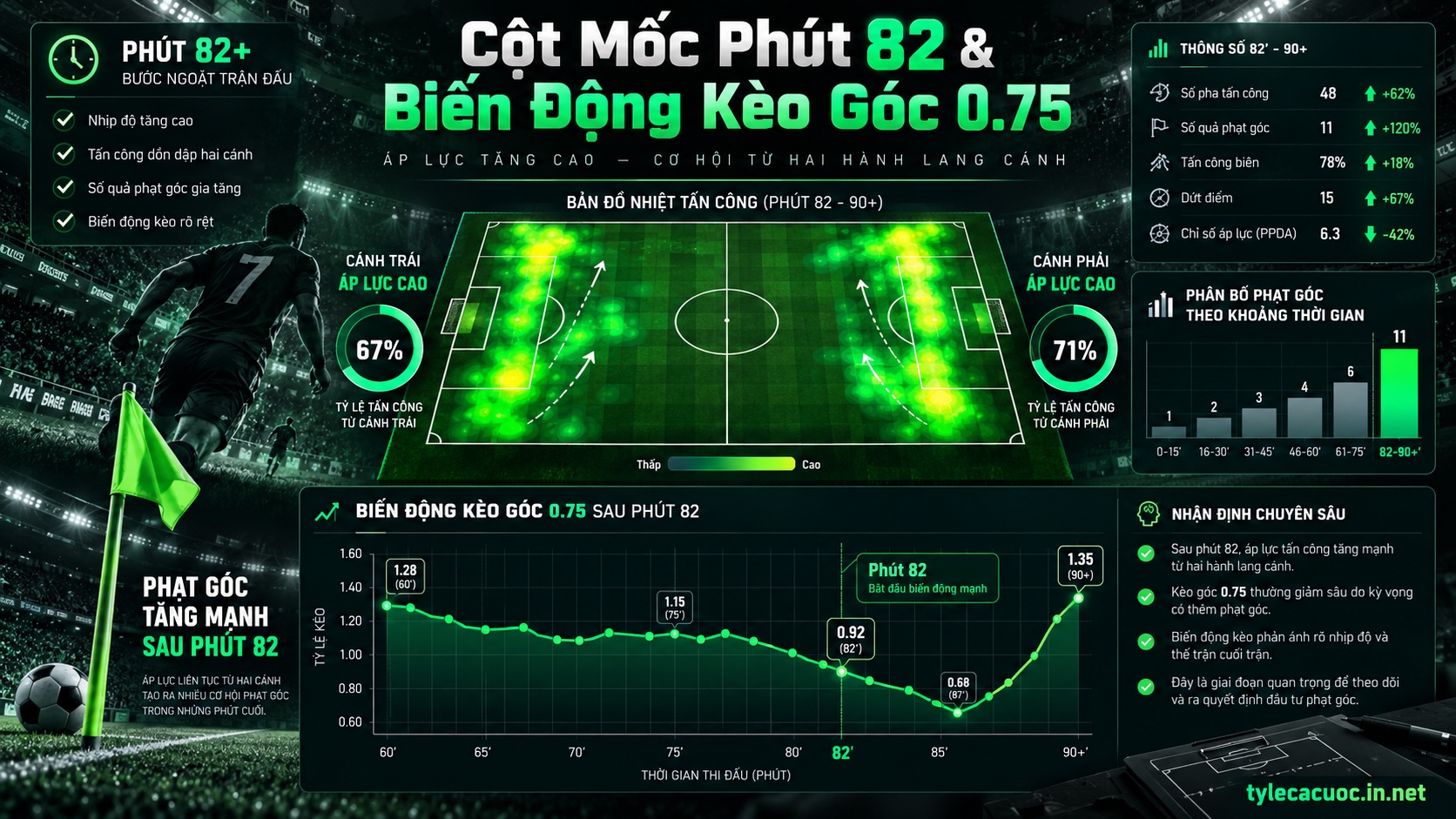 Biểu đồ nhiệt tấn công biên và thời điểm vào lệnh kèo góc rung phút 82