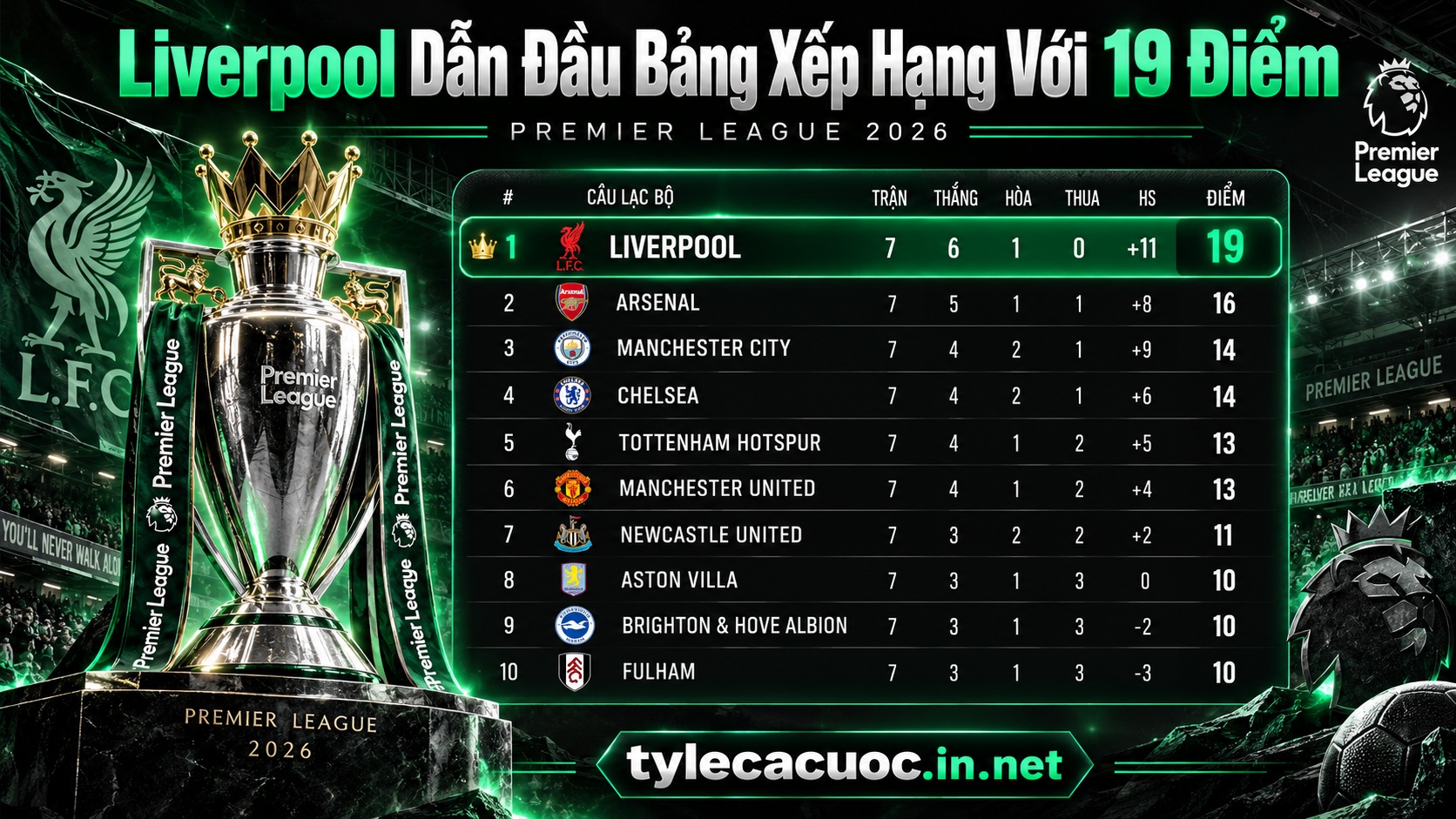 Đồ họa bảng xếp hạng bóng đá Ngoại hạng Anh với ngôi đầu bảng thuộc về Liverpool sau 7 vòng