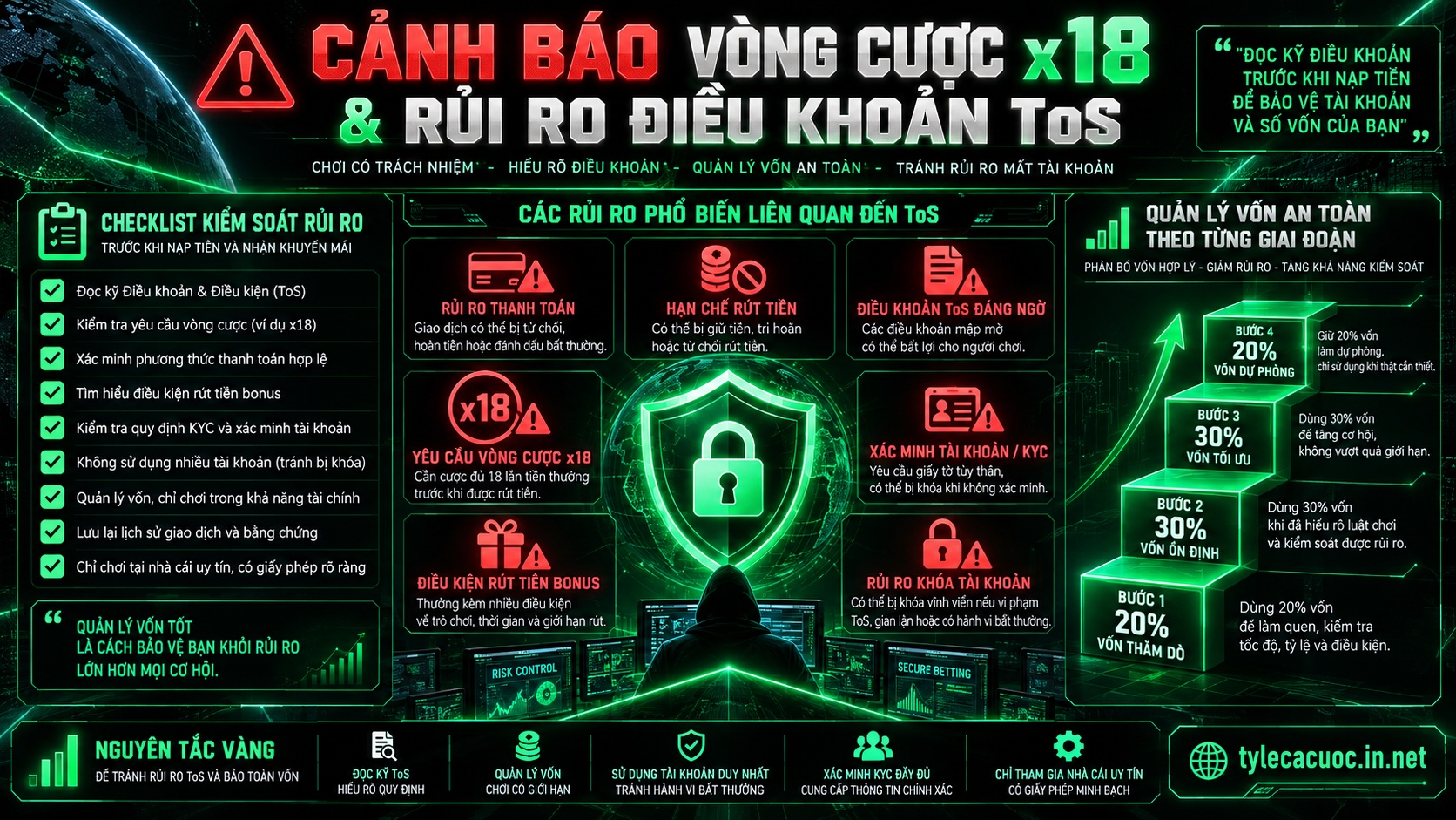 Danh sách cảnh báo điều khoản ToS và rủi ro vòng cược tại nhà cái New88