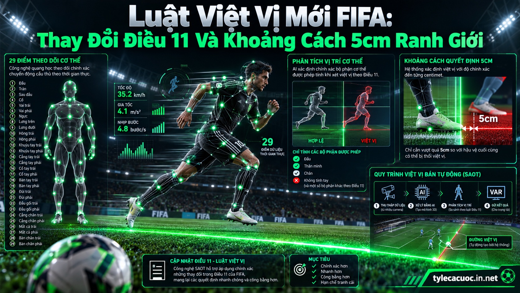 Luật việt vị mới FIFA phân tích thay đổi Điều 11 và công nghệ SAOT chi tiết