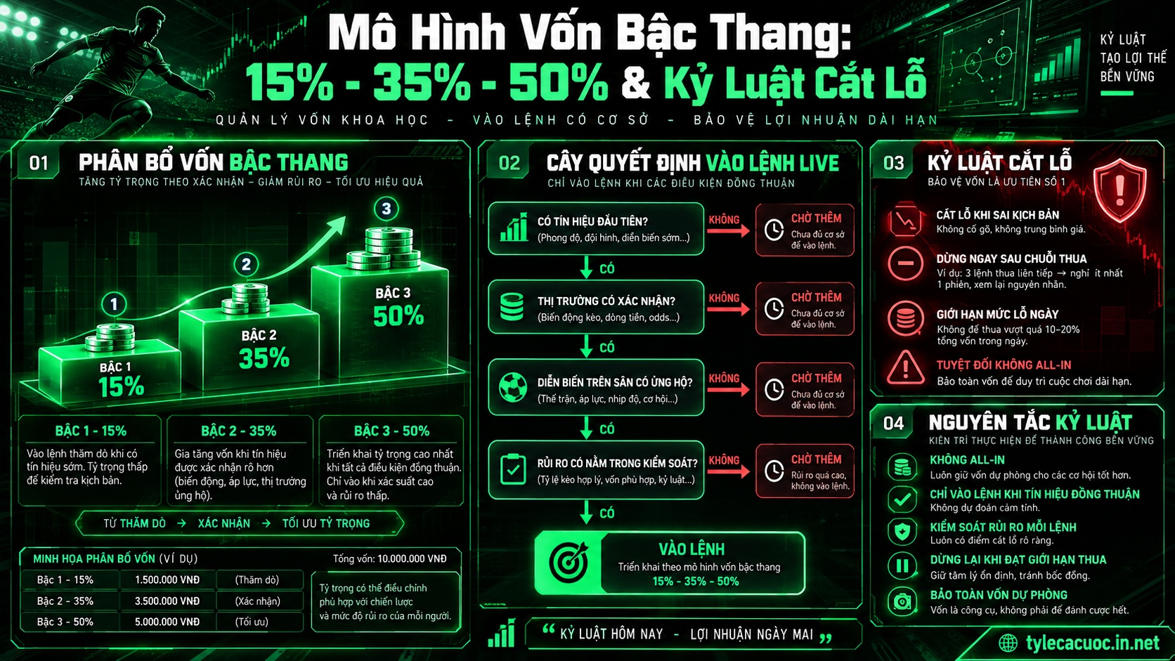 Mô hình phân bổ vốn bậc thang và kỷ luật dừng lỗ khi đánh góc rung