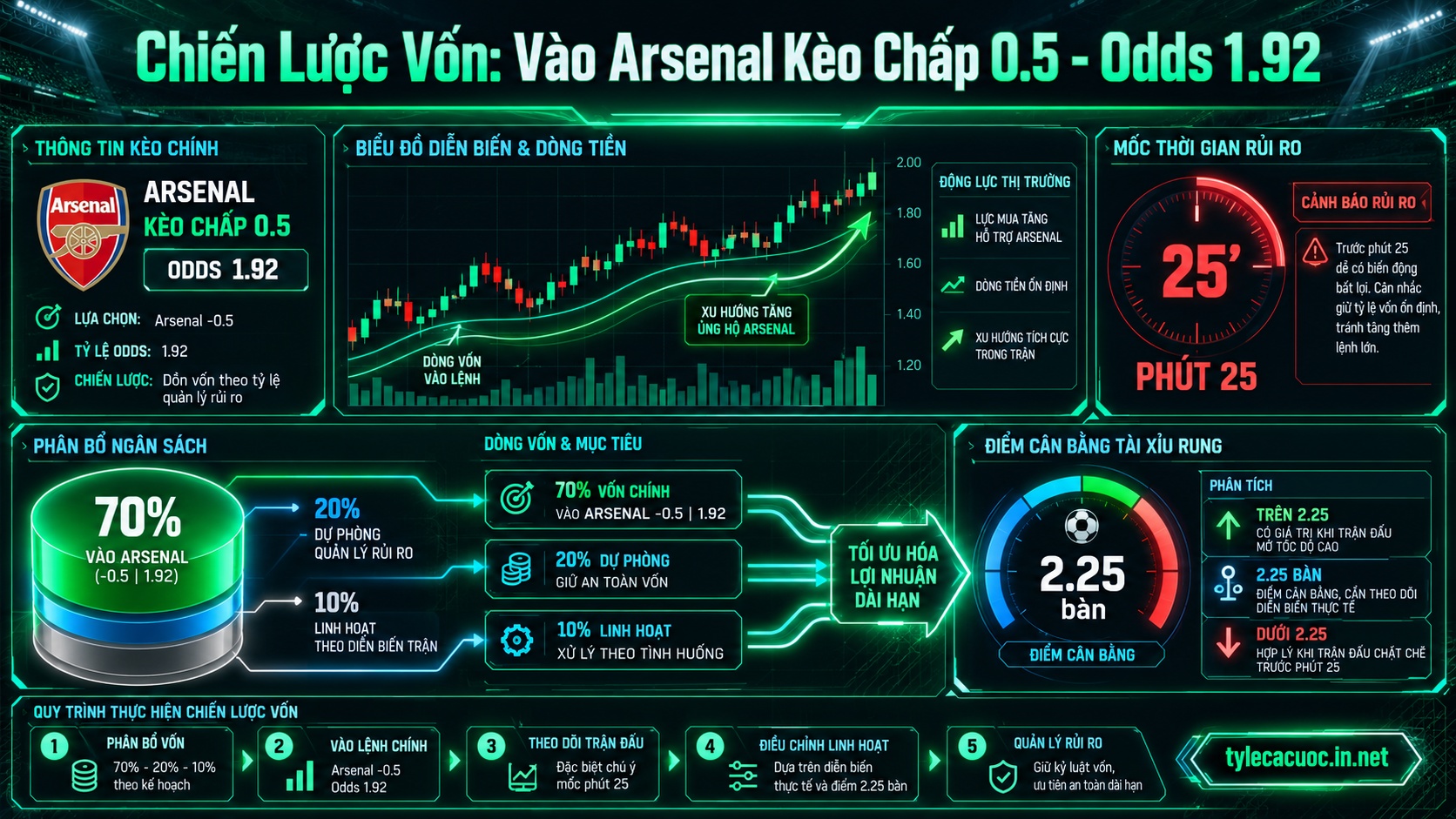 Quy tắc phân bổ vốn 70% và quản trị rủi ro khi đầu tư kèo chấp Chelsea vs Arsenal