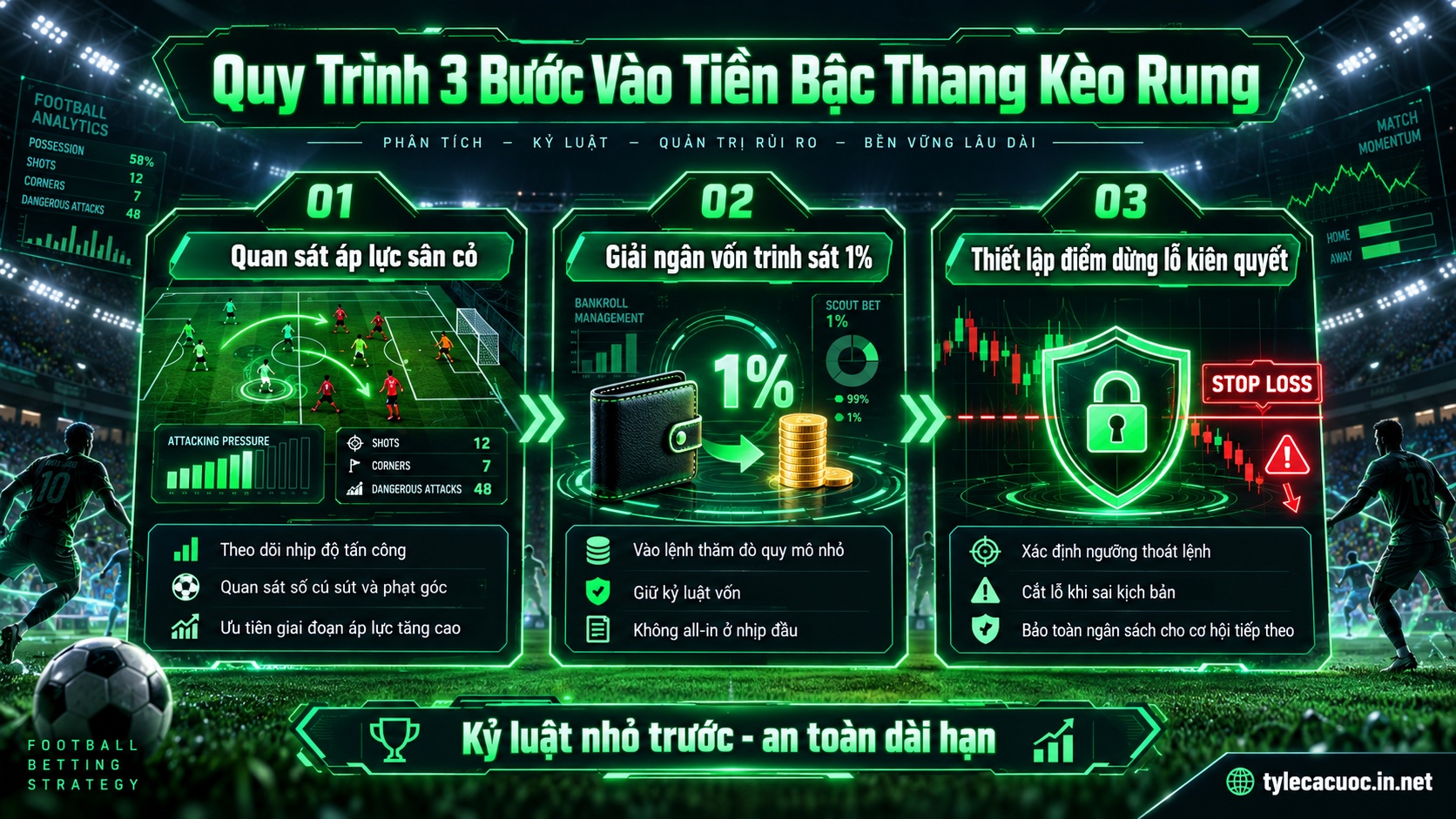 Lưu đồ 3 bước giải ngân vốn bậc thang và dừng lỗ an toàn kèo rung bóng đá