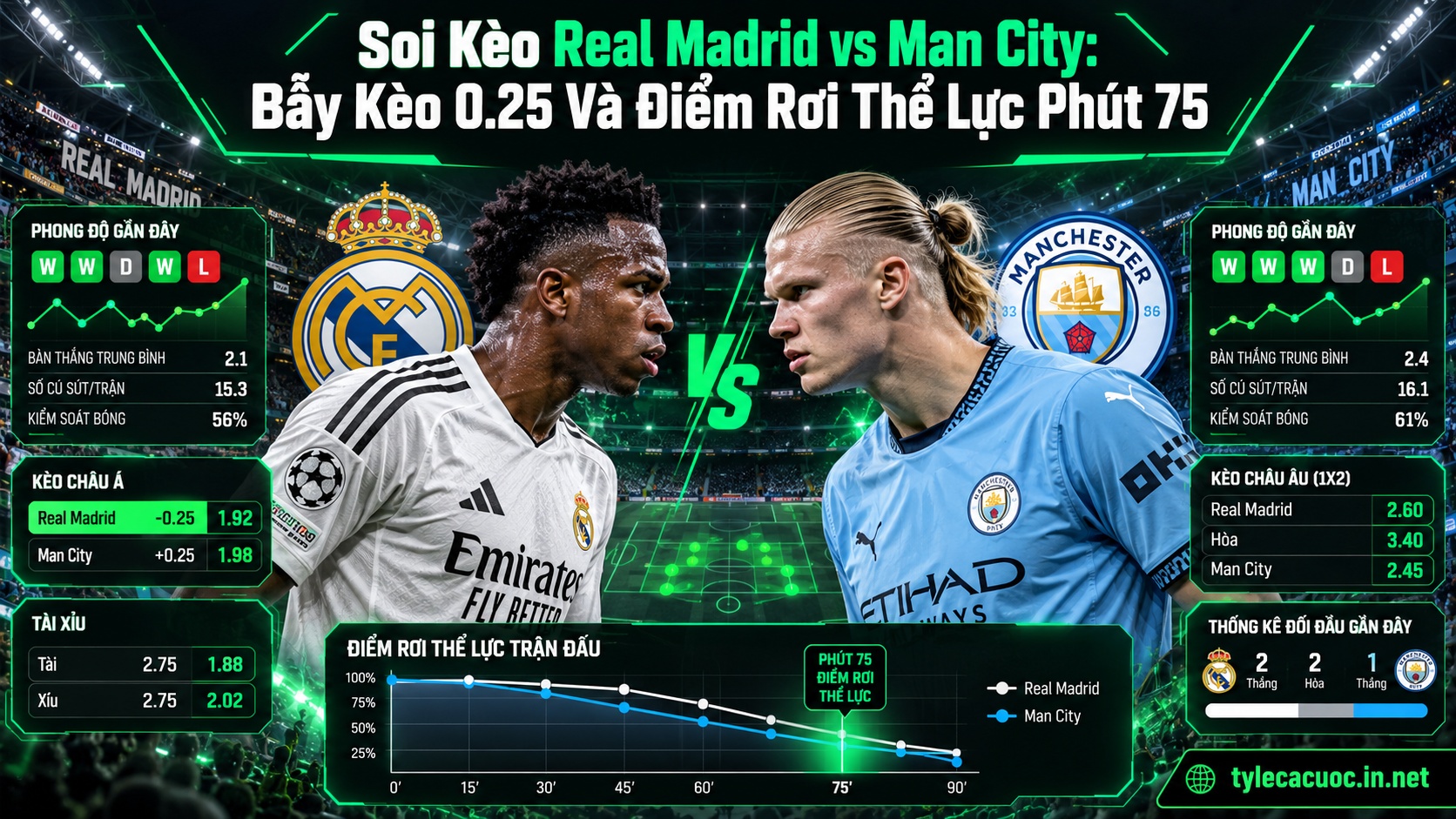 Soi kèo Real Madrid vs Man City phân tích biến động kèo chấp 0.25 và dữ liệu xG chi tiết