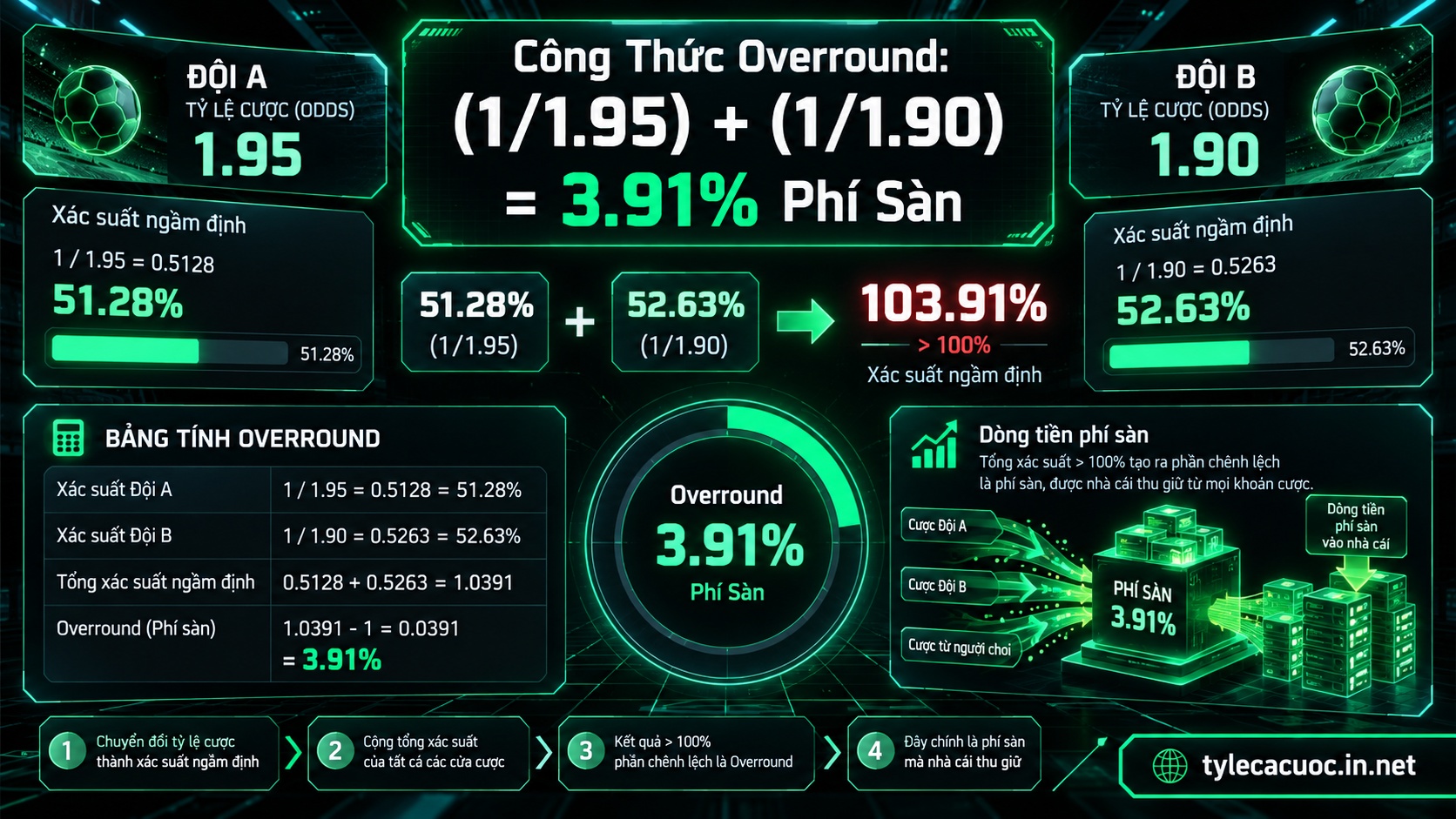 Sơ đồ giải thích công thức tính margin nhà cái bóng đá trên tỷ lệ cược chấp 2 cửa