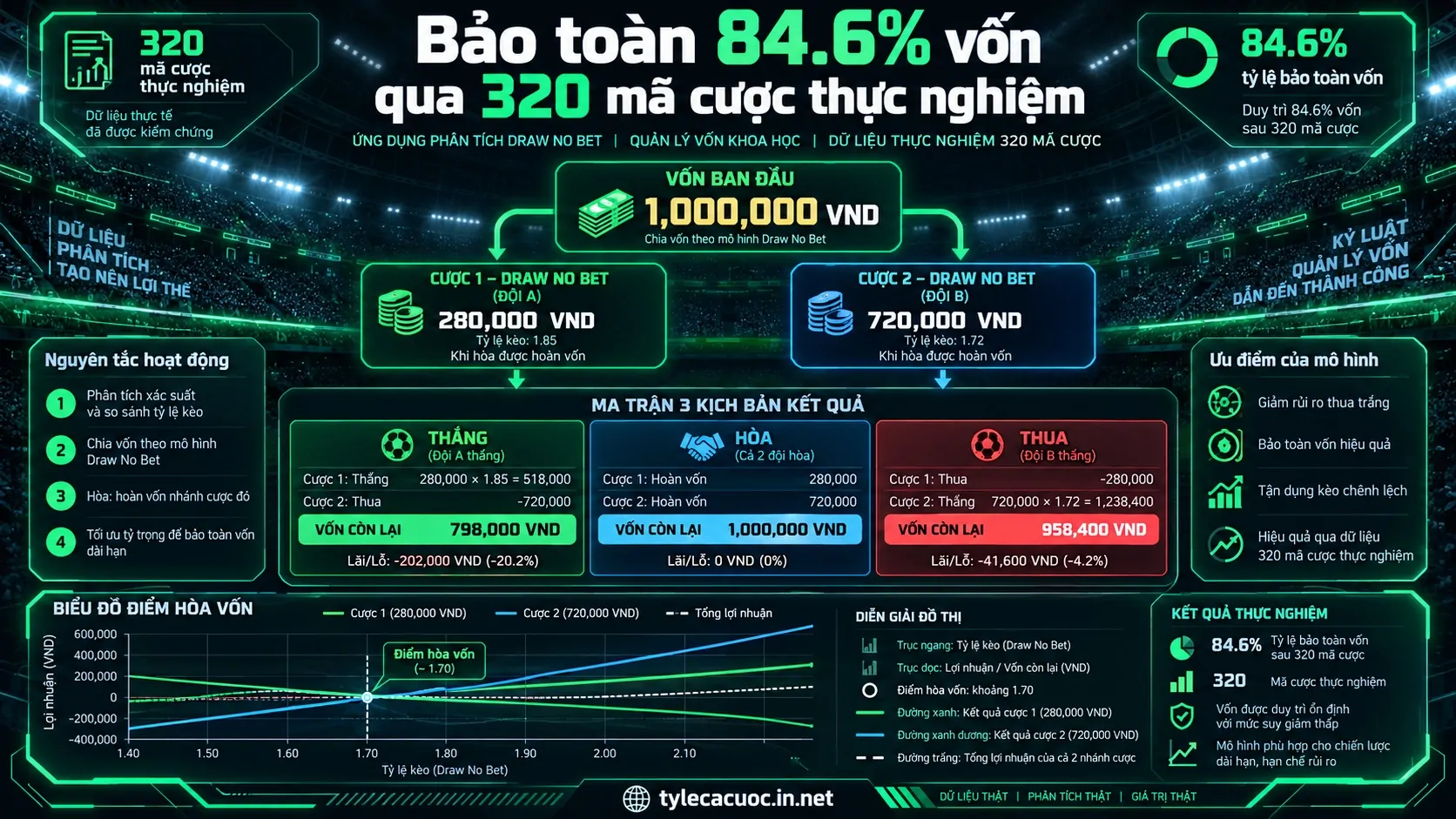Biểu đồ ma trận phân bổ tài chính chi tiết minh họa cách đánh draw no bet hiệu quả