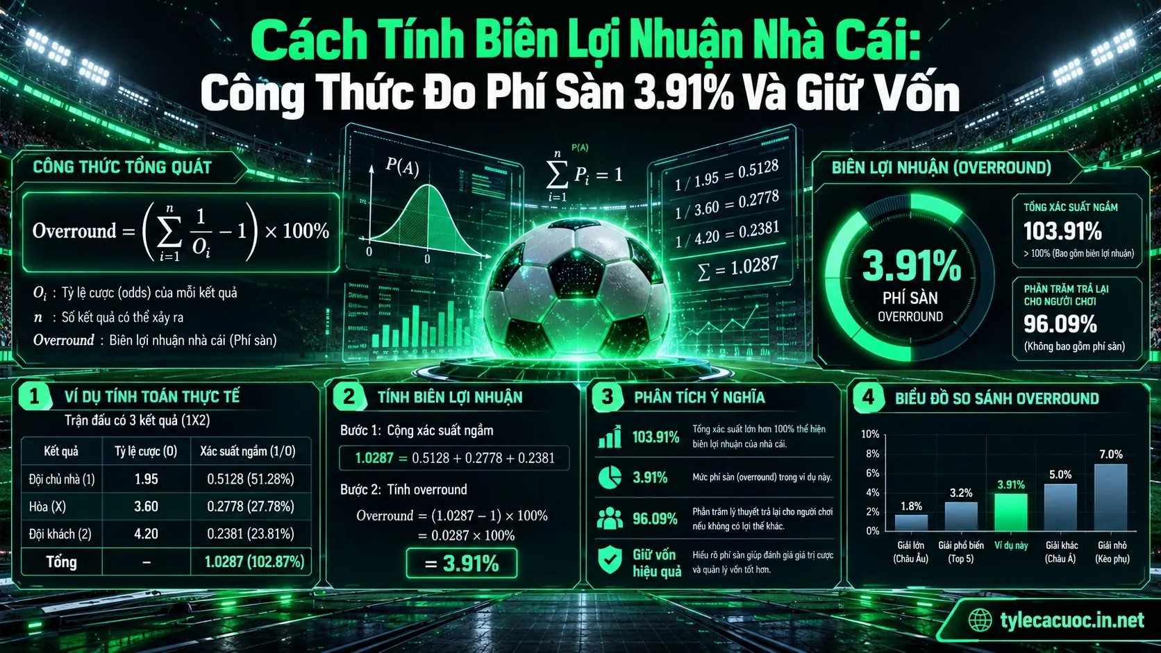 Mô hình toán học hướng dẫn cách tính biên lợi nhuận nhà cái và xác định phí phế sàn 3.91%