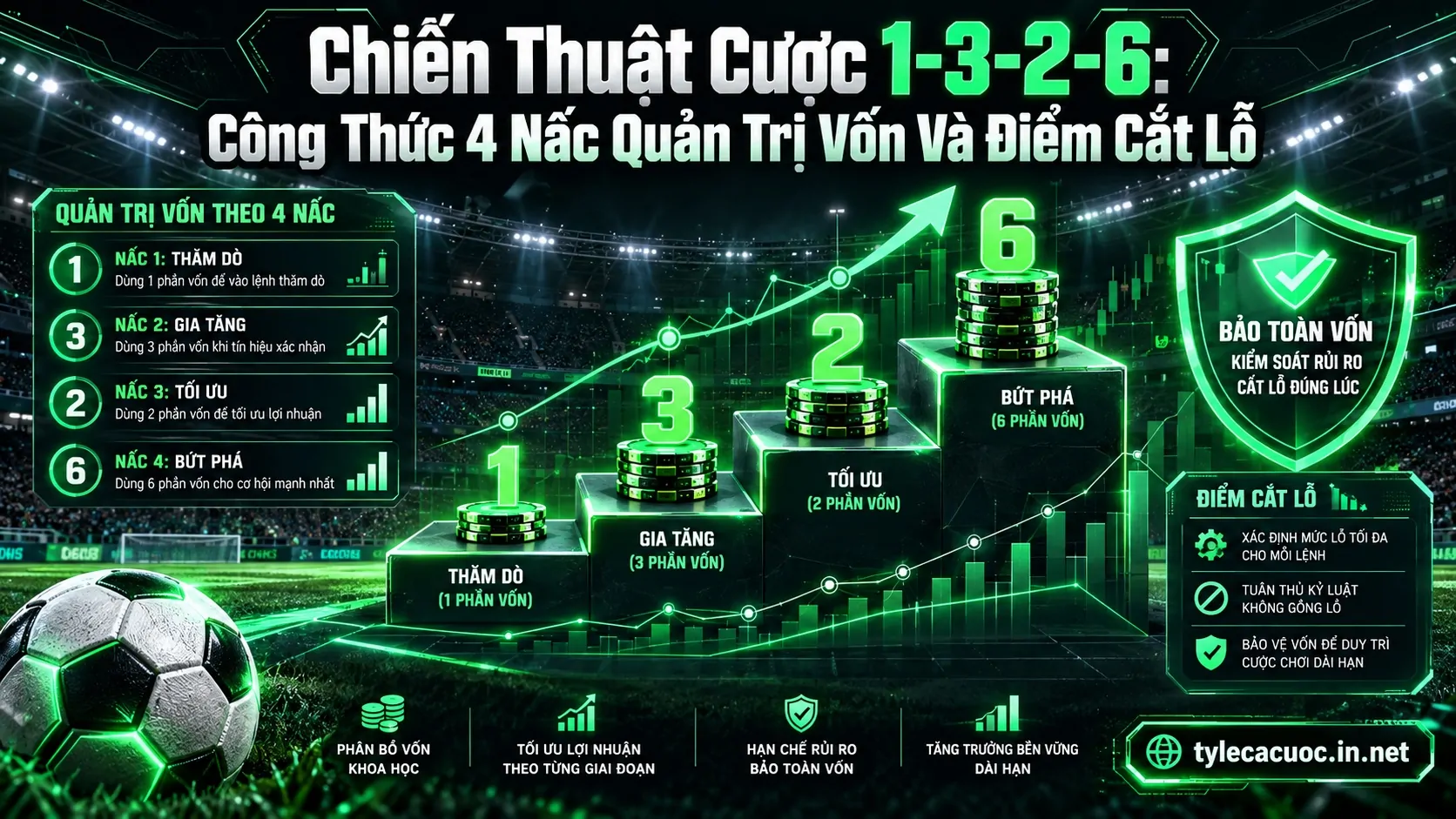 Mô hình chiến thuật cược 1-3-2-6 phân tích quy tắc 4 nấc quản trị vốn và cắt lỗ an toàn
