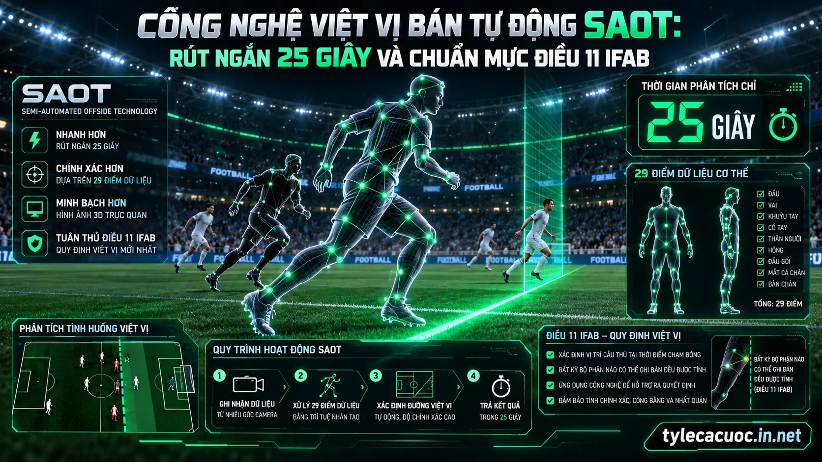 Mô phỏng đồ họa công nghệ việt vị bán tự động SAOT với 29 điểm khung xương và đường kẻ việt vị tự động