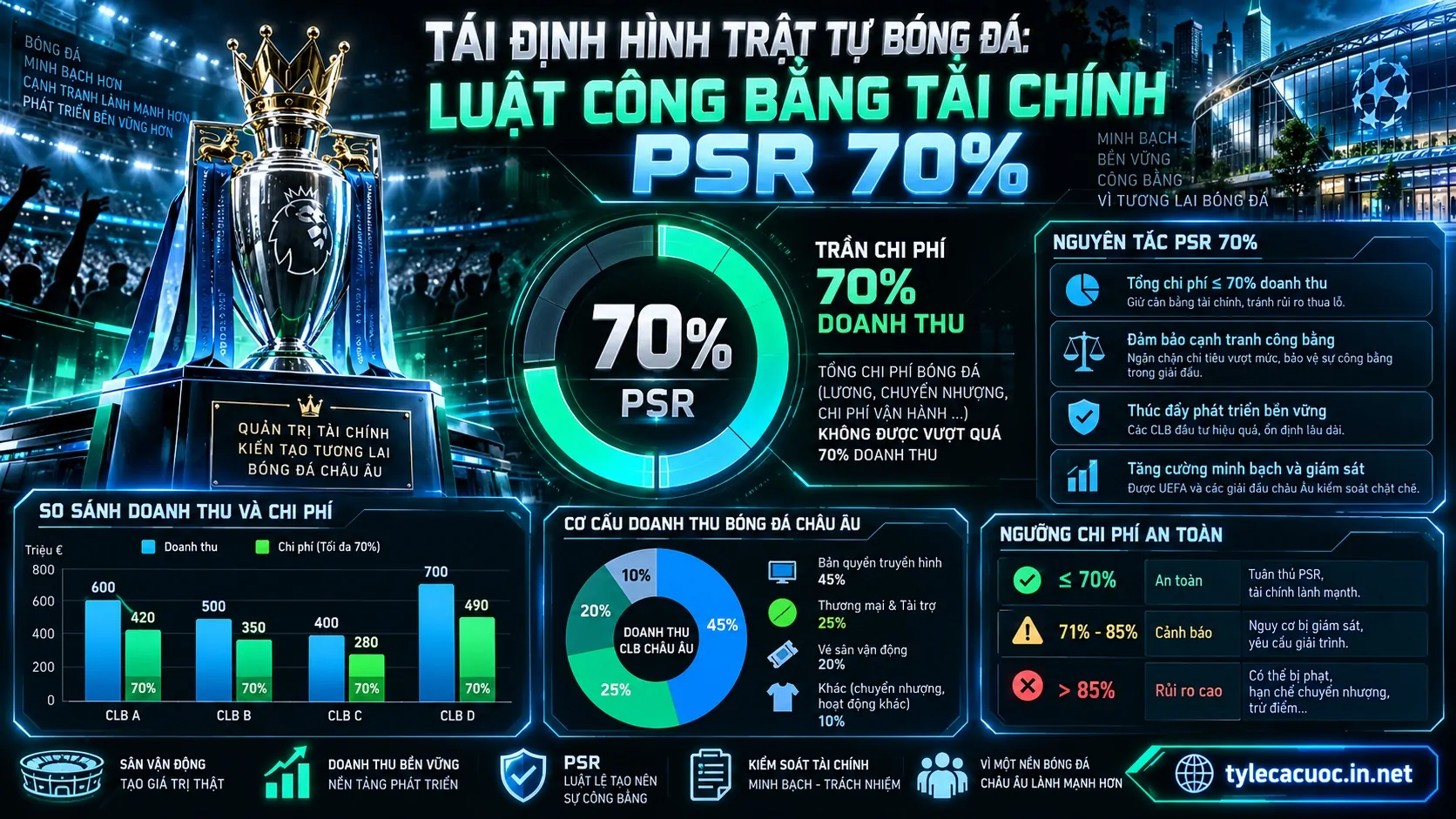 Biểu đồ phân tích tác động tài chính quy chuẩn PSR và trật tự quyền lực bóng đá mới