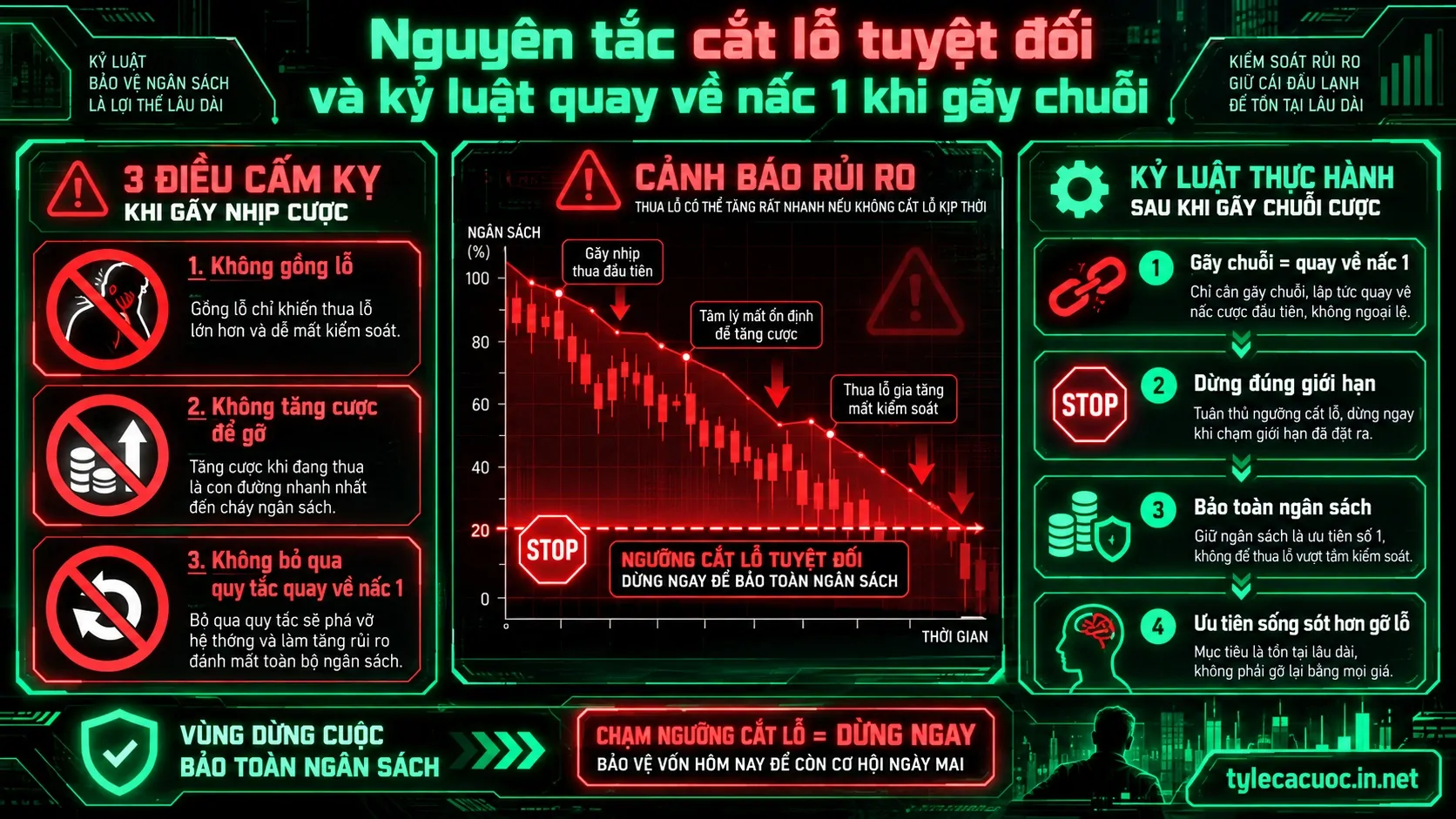Quy tắc quản trị rủi ro và kỷ luật cắt lỗ khi áp dụng chiến thuật cược 1-3-2-6
