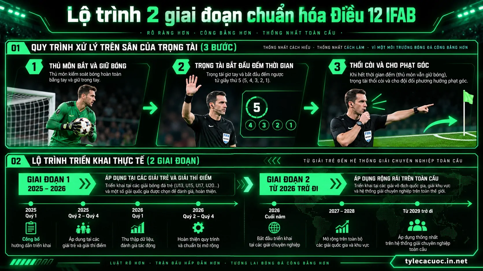 Sơ đồ quy trình 3 bước cưỡng chế phạt góc và lộ trình chuẩn hóa luật thi đấu bóng đá quốc tế