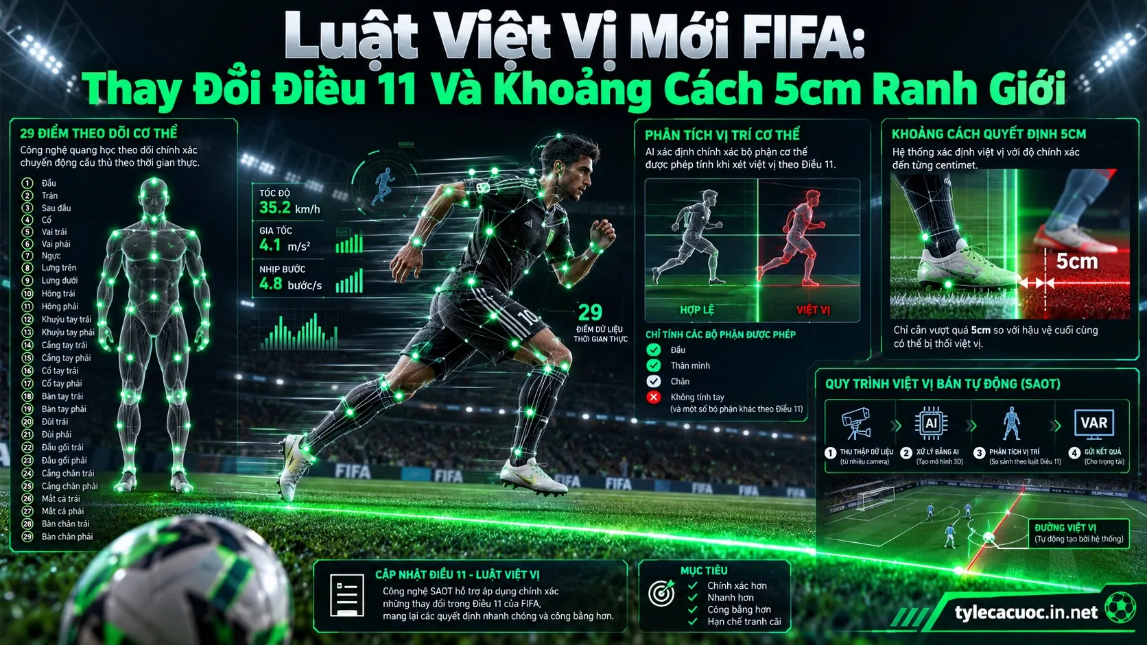 Luật việt vị mới FIFA phân tích thay đổi Điều 11 và công nghệ SAOT chi tiết