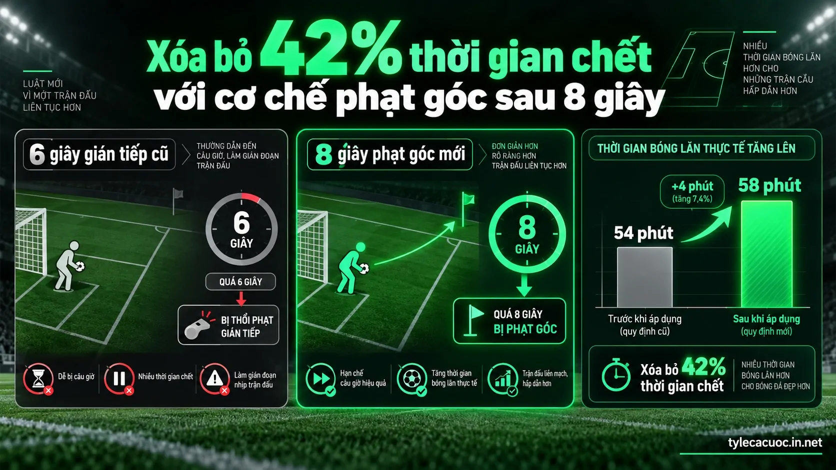 Sơ đồ dữ liệu so sánh quy định giữ bóng của thủ môn giữa luật 6 giây cũ và quy chế thử nghiệm 8 giây mới của IFAB