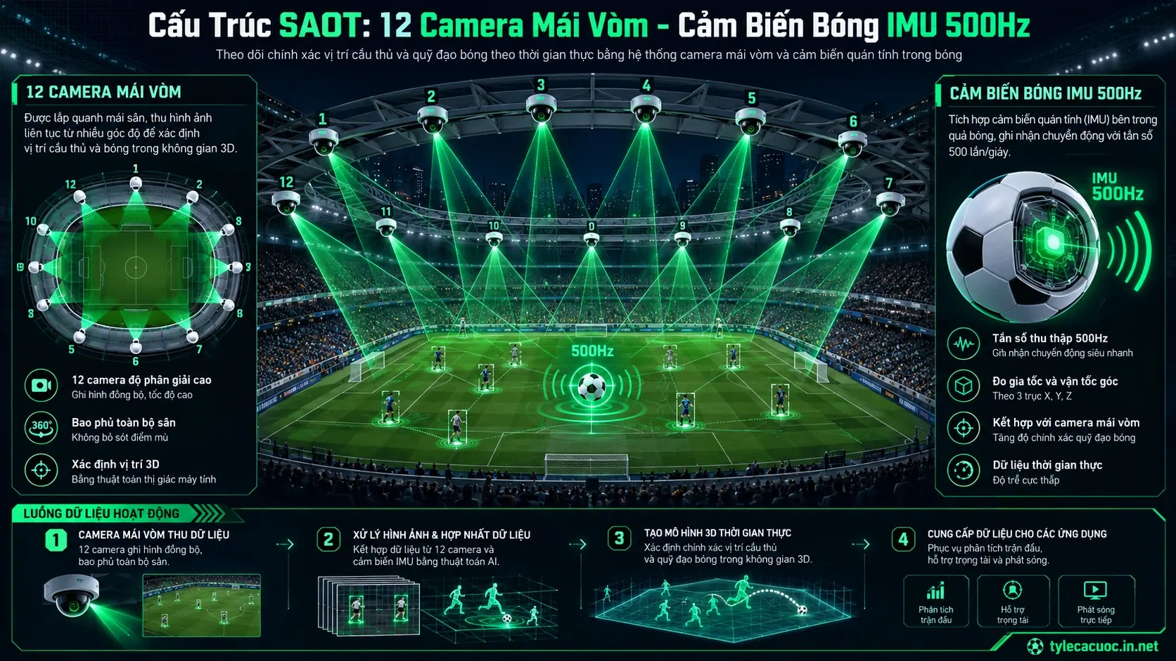 Sơ đồ bố trí 12 camera quang học và chip cảm biến bóng 500Hz của công nghệ việt vị bán tự động