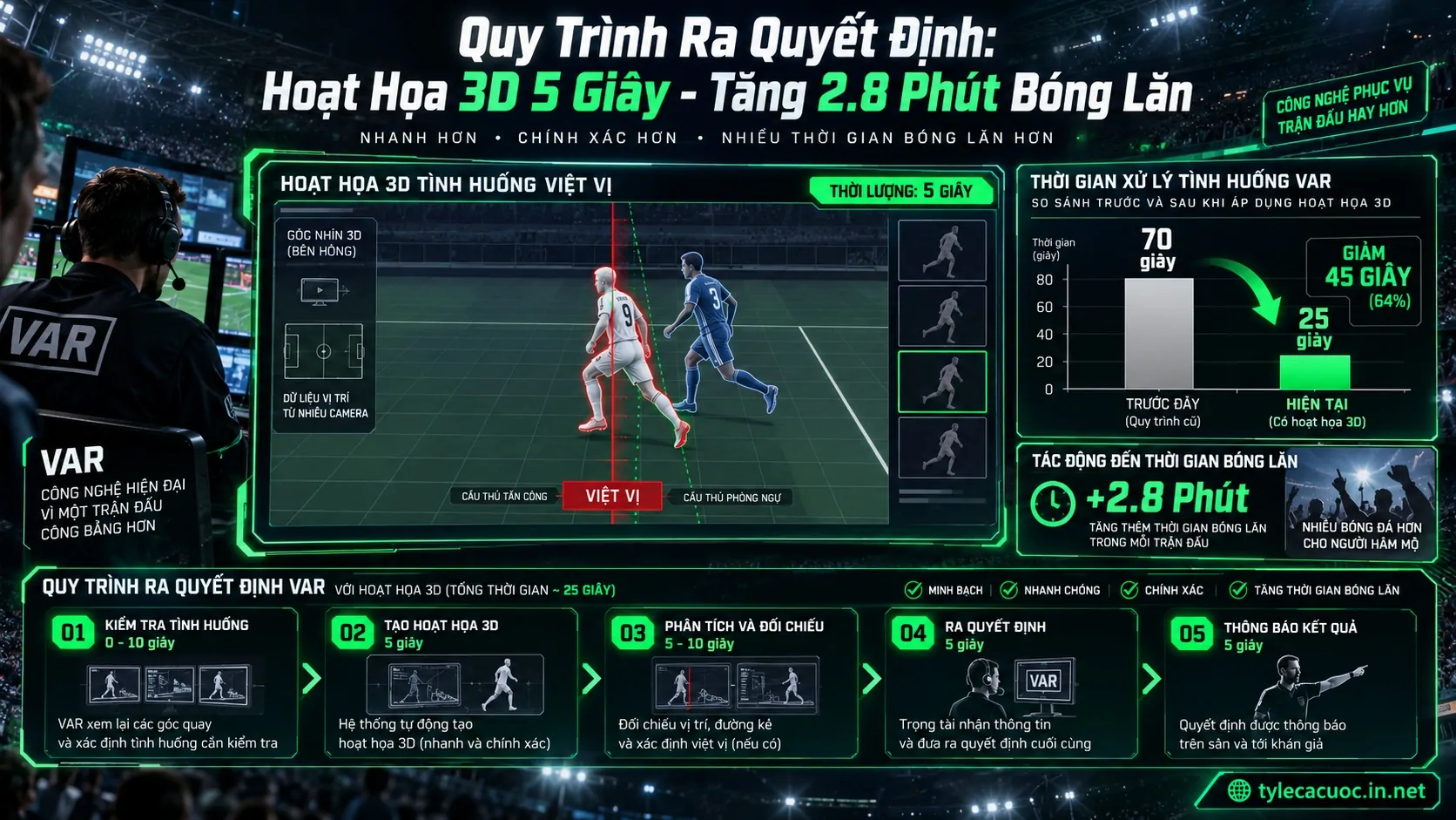 Quy trình hiển thị hoạt họa 3D và biểu đồ rút ngắn thời gian xử lý tình huống việt vị của VAR