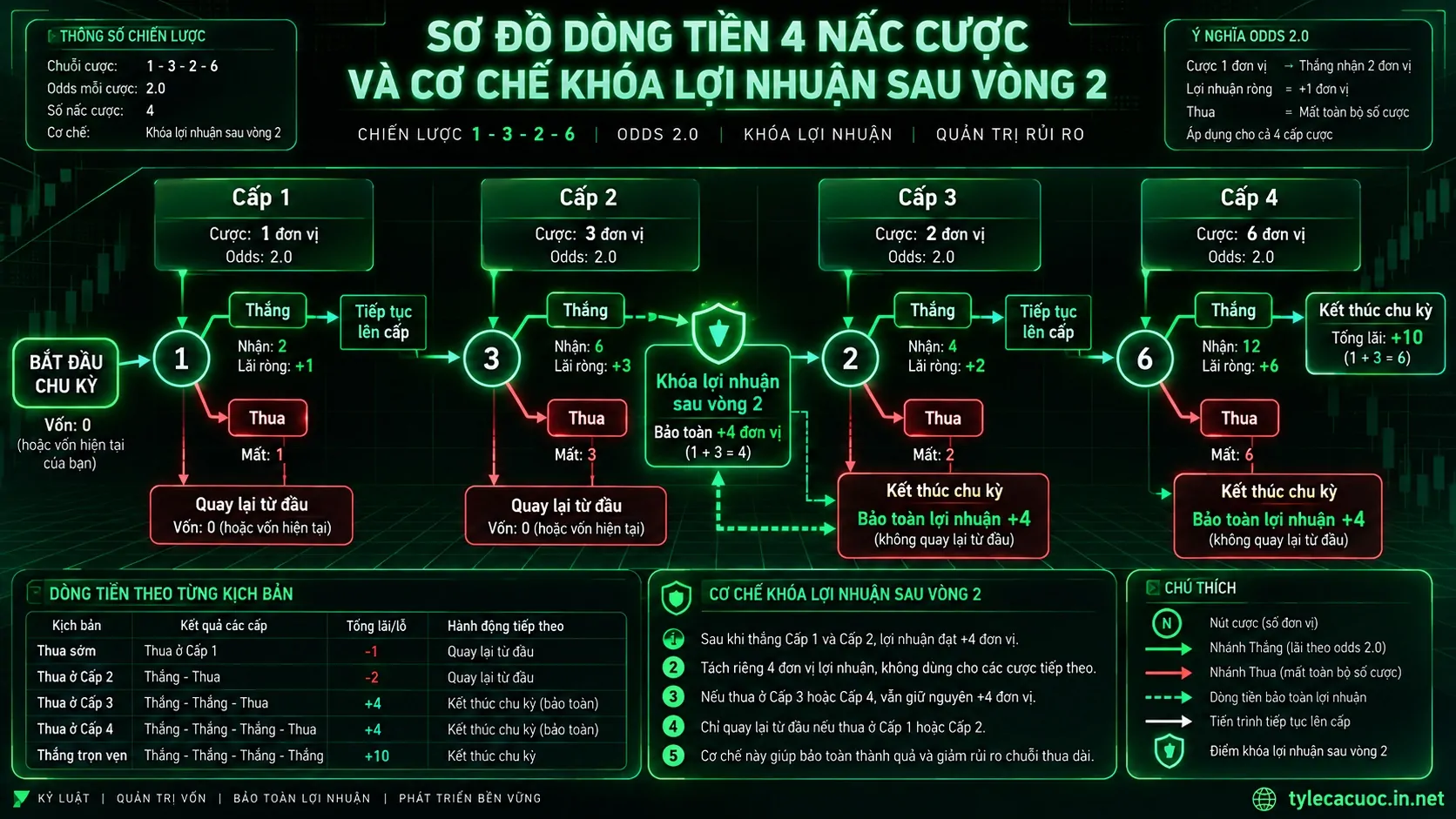 Sơ đồ phân bổ dòng tiền 4 nấc trong mô hình quản lý vốn cược 1-3-2-6
