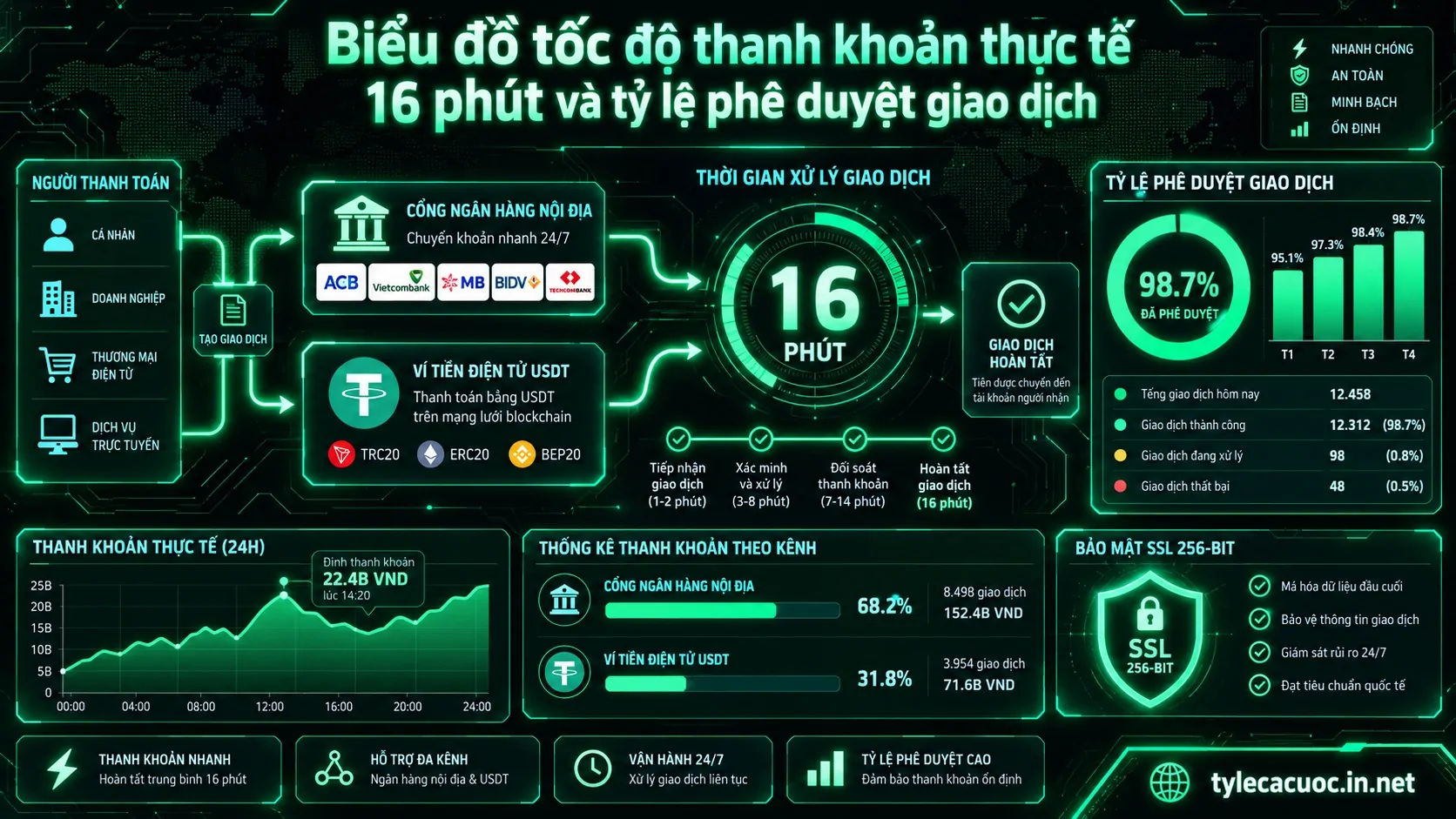 Biểu đồ kiểm chứng tốc độ thanh toán rút tiền 16 phút tại nhà cái Hi88