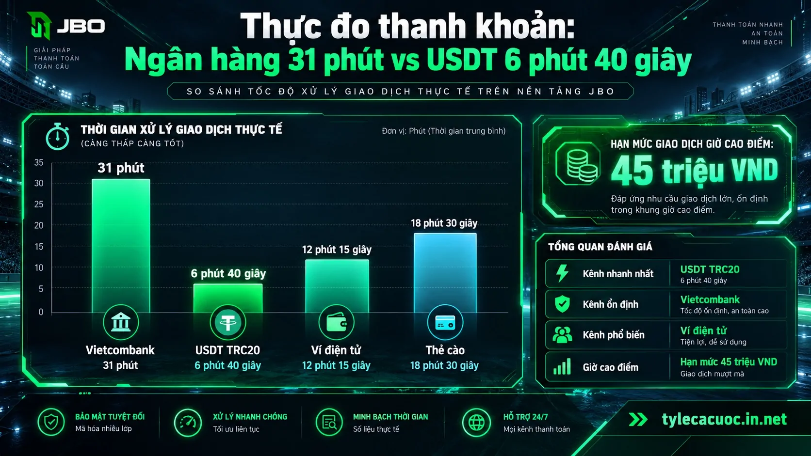 Biểu đồ so sánh thời gian thanh toán thực tế đo lường tốc độ rút tiền jbo qua các kênh giao dịch